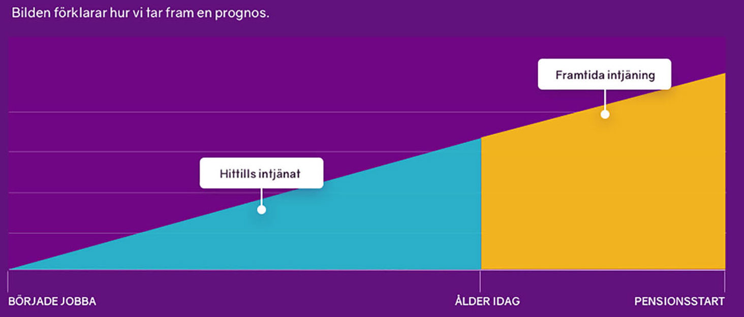Bild som förklarar pensionsprognosen